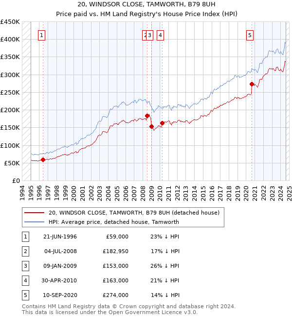 20, WINDSOR CLOSE, TAMWORTH, B79 8UH: Price paid vs HM Land Registry's House Price Index