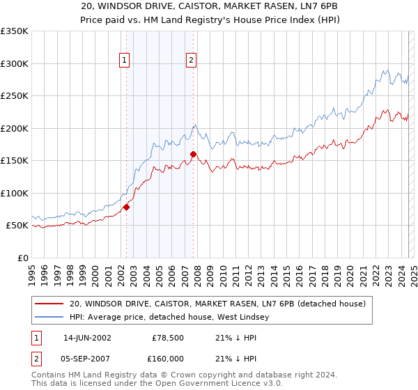 20, WINDSOR DRIVE, CAISTOR, MARKET RASEN, LN7 6PB: Price paid vs HM Land Registry's House Price Index