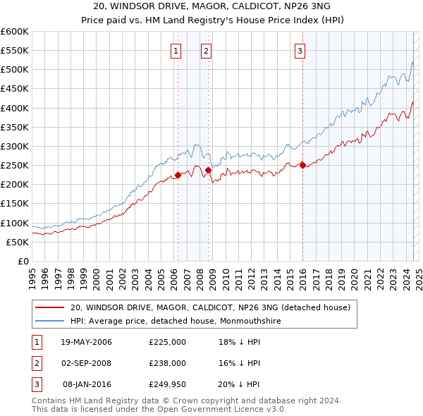 20, WINDSOR DRIVE, MAGOR, CALDICOT, NP26 3NG: Price paid vs HM Land Registry's House Price Index