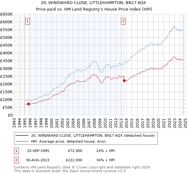 20, WINDWARD CLOSE, LITTLEHAMPTON, BN17 6QX: Price paid vs HM Land Registry's House Price Index