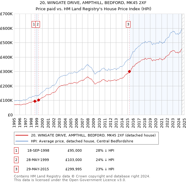 20, WINGATE DRIVE, AMPTHILL, BEDFORD, MK45 2XF: Price paid vs HM Land Registry's House Price Index