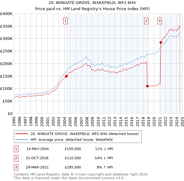 20, WINGATE GROVE, WAKEFIELD, WF2 6HA: Price paid vs HM Land Registry's House Price Index