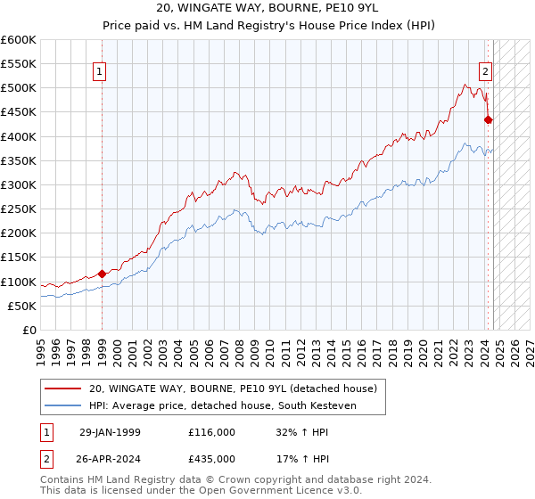 20, WINGATE WAY, BOURNE, PE10 9YL: Price paid vs HM Land Registry's House Price Index