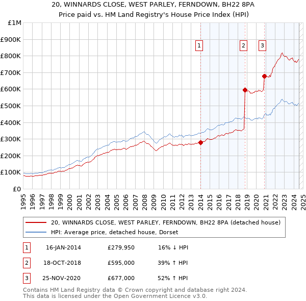 20, WINNARDS CLOSE, WEST PARLEY, FERNDOWN, BH22 8PA: Price paid vs HM Land Registry's House Price Index