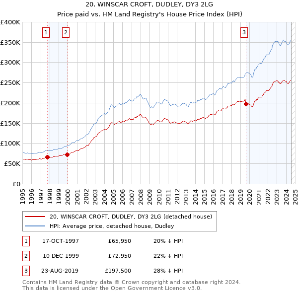 20, WINSCAR CROFT, DUDLEY, DY3 2LG: Price paid vs HM Land Registry's House Price Index