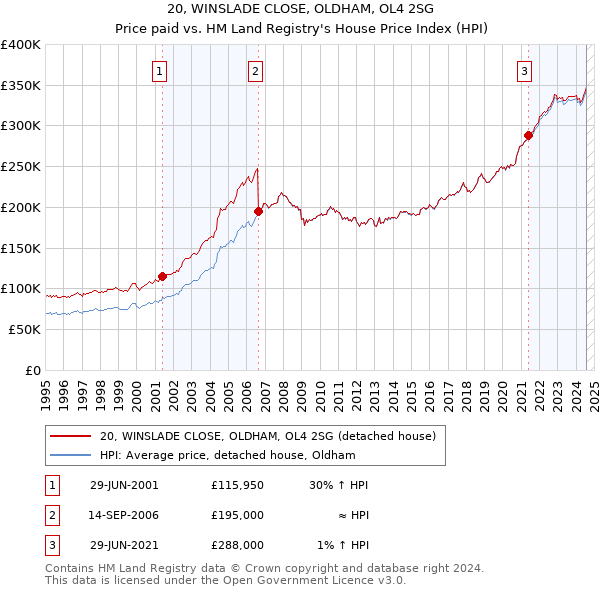 20, WINSLADE CLOSE, OLDHAM, OL4 2SG: Price paid vs HM Land Registry's House Price Index