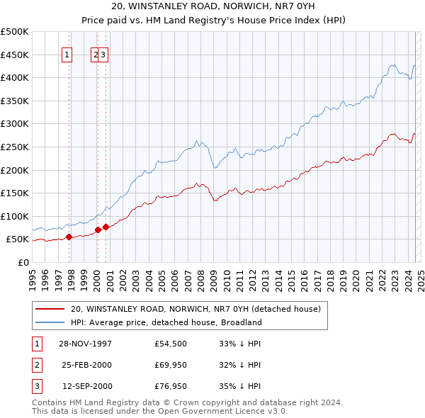 20, WINSTANLEY ROAD, NORWICH, NR7 0YH: Price paid vs HM Land Registry's House Price Index