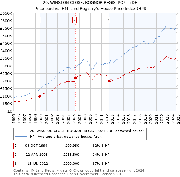 20, WINSTON CLOSE, BOGNOR REGIS, PO21 5DE: Price paid vs HM Land Registry's House Price Index