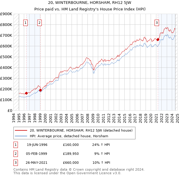 20, WINTERBOURNE, HORSHAM, RH12 5JW: Price paid vs HM Land Registry's House Price Index