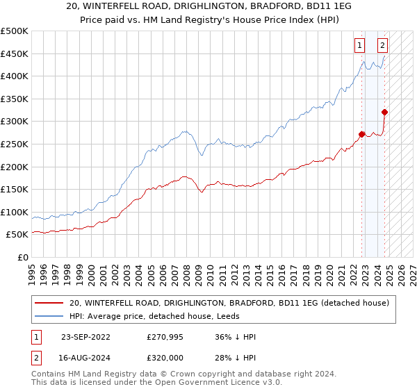 20, WINTERFELL ROAD, DRIGHLINGTON, BRADFORD, BD11 1EG: Price paid vs HM Land Registry's House Price Index