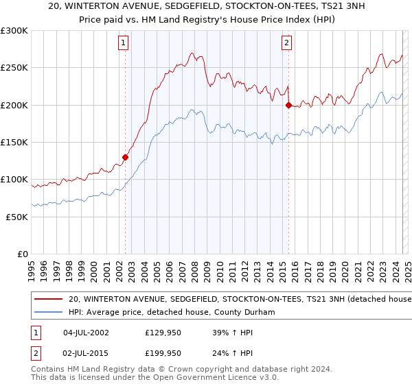 20, WINTERTON AVENUE, SEDGEFIELD, STOCKTON-ON-TEES, TS21 3NH: Price paid vs HM Land Registry's House Price Index