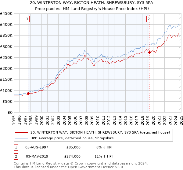 20, WINTERTON WAY, BICTON HEATH, SHREWSBURY, SY3 5PA: Price paid vs HM Land Registry's House Price Index