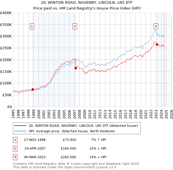 20, WINTON ROAD, NAVENBY, LINCOLN, LN5 0TF: Price paid vs HM Land Registry's House Price Index