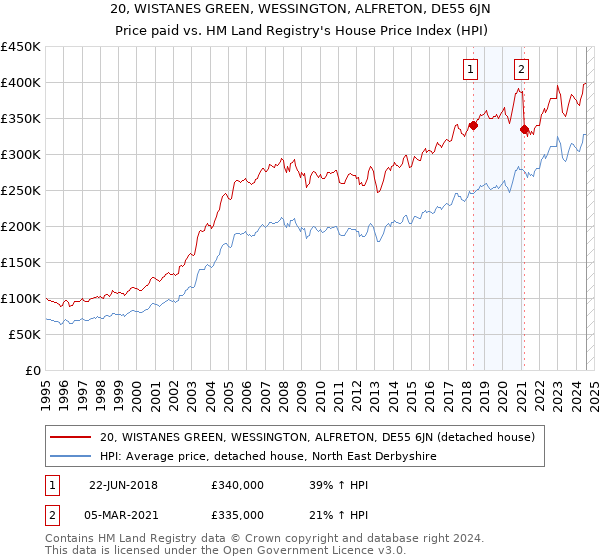 20, WISTANES GREEN, WESSINGTON, ALFRETON, DE55 6JN: Price paid vs HM Land Registry's House Price Index