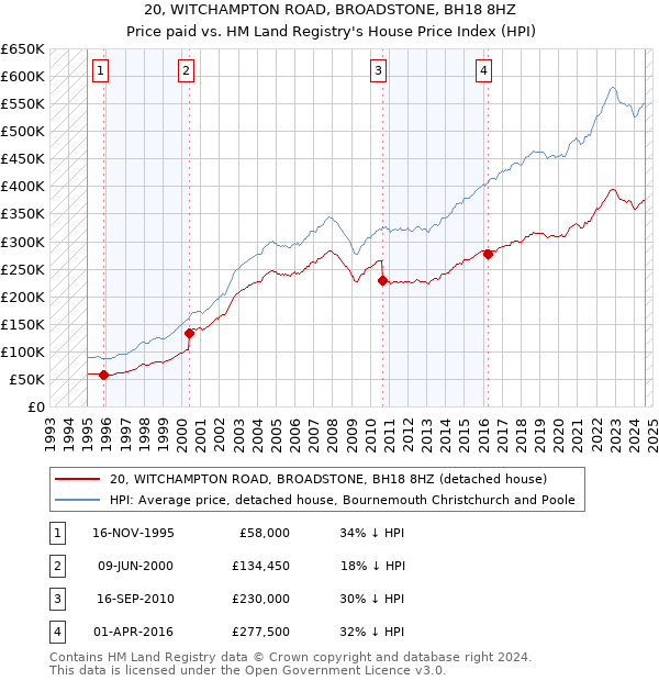 20, WITCHAMPTON ROAD, BROADSTONE, BH18 8HZ: Price paid vs HM Land Registry's House Price Index