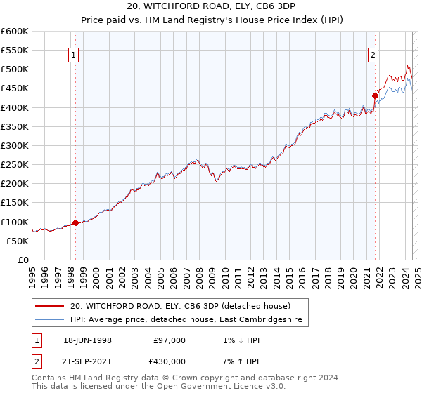 20, WITCHFORD ROAD, ELY, CB6 3DP: Price paid vs HM Land Registry's House Price Index