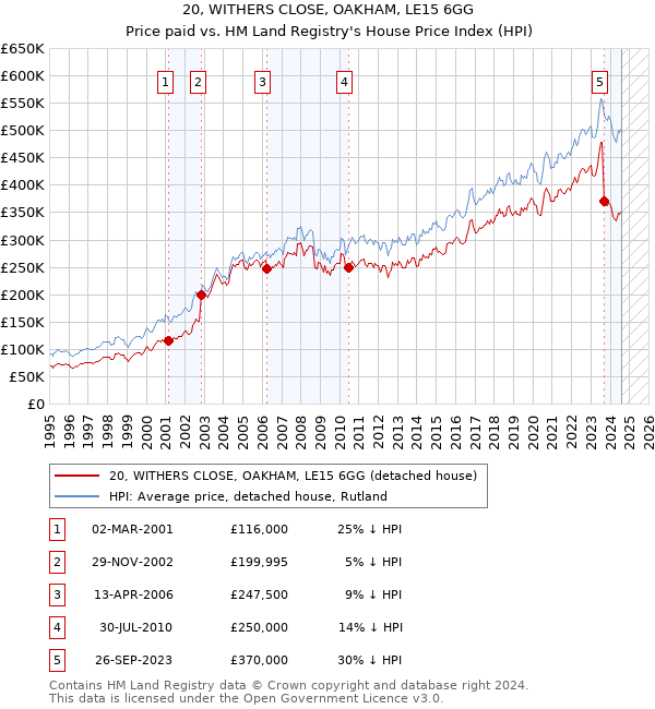 20, WITHERS CLOSE, OAKHAM, LE15 6GG: Price paid vs HM Land Registry's House Price Index