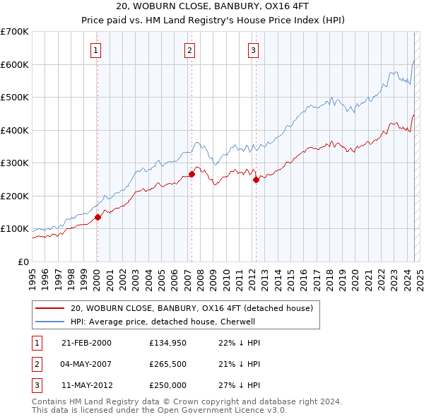 20, WOBURN CLOSE, BANBURY, OX16 4FT: Price paid vs HM Land Registry's House Price Index