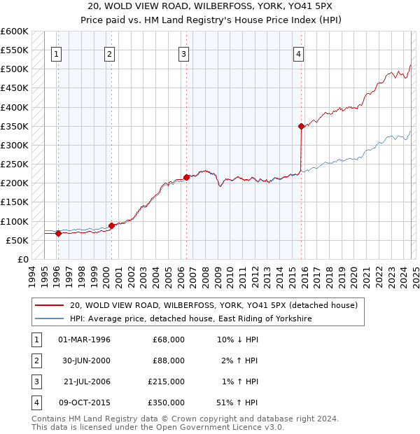 20, WOLD VIEW ROAD, WILBERFOSS, YORK, YO41 5PX: Price paid vs HM Land Registry's House Price Index