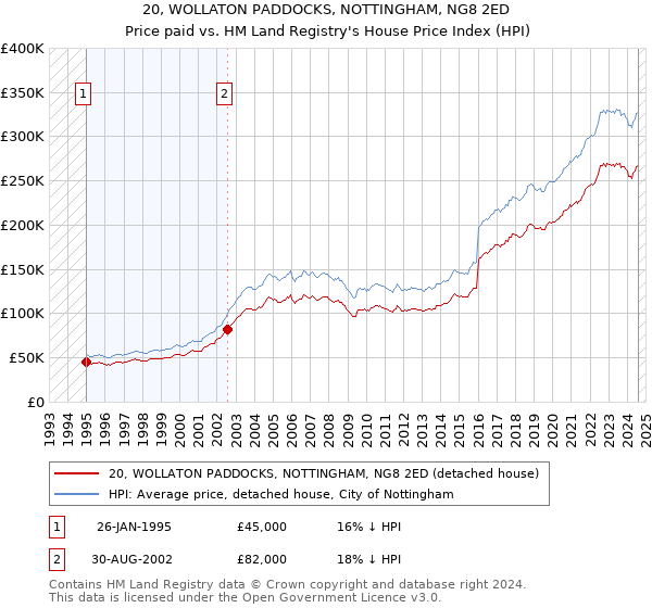 20, WOLLATON PADDOCKS, NOTTINGHAM, NG8 2ED: Price paid vs HM Land Registry's House Price Index