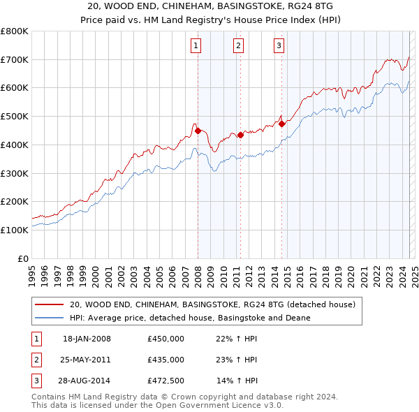 20, WOOD END, CHINEHAM, BASINGSTOKE, RG24 8TG: Price paid vs HM Land Registry's House Price Index