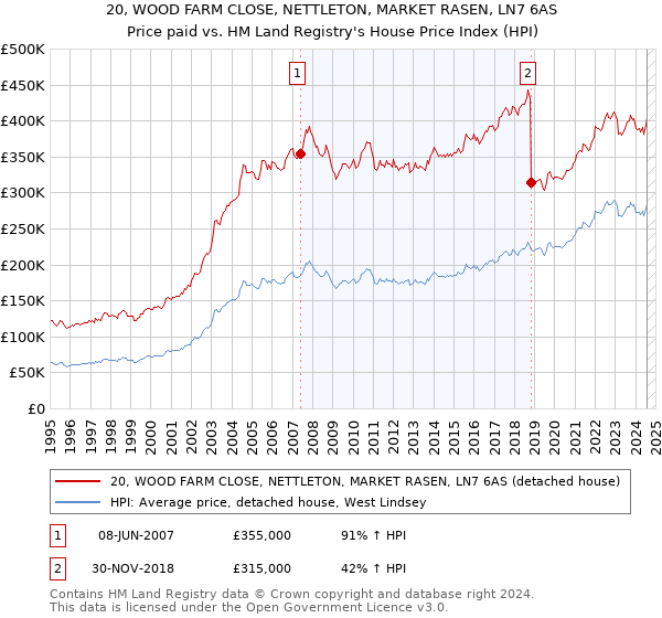 20, WOOD FARM CLOSE, NETTLETON, MARKET RASEN, LN7 6AS: Price paid vs HM Land Registry's House Price Index