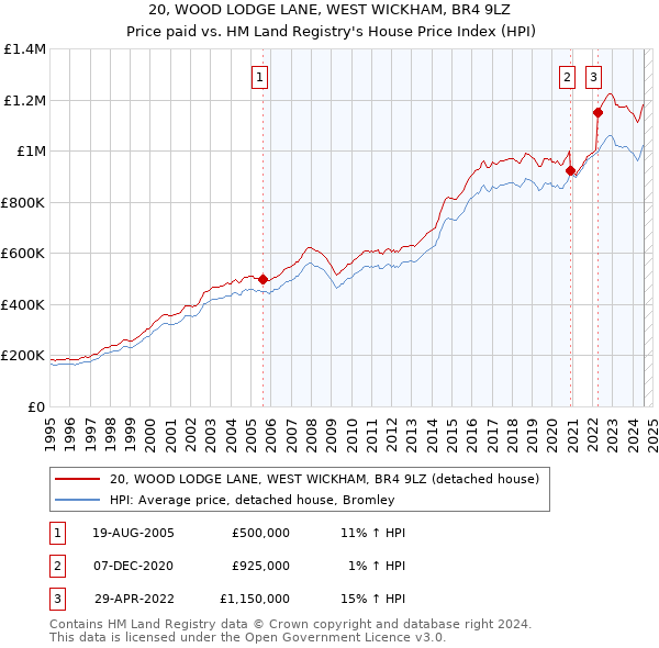 20, WOOD LODGE LANE, WEST WICKHAM, BR4 9LZ: Price paid vs HM Land Registry's House Price Index