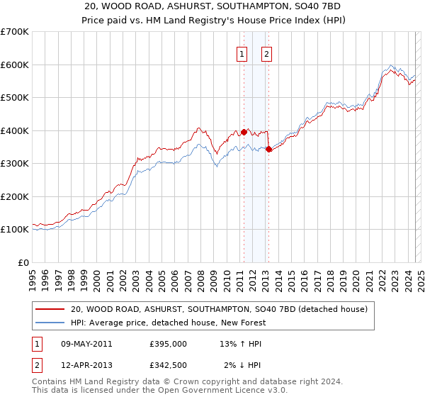 20, WOOD ROAD, ASHURST, SOUTHAMPTON, SO40 7BD: Price paid vs HM Land Registry's House Price Index