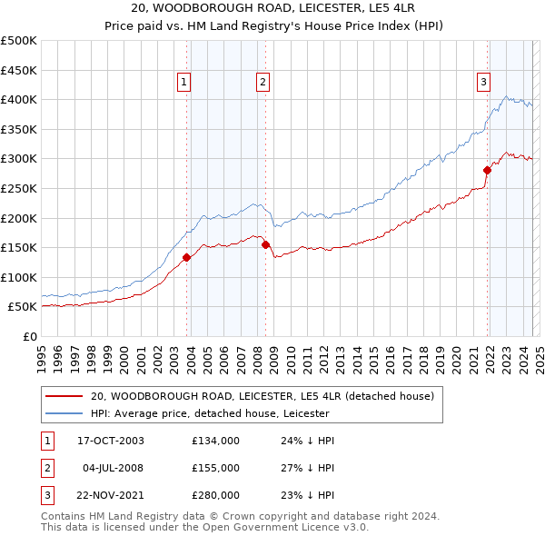 20, WOODBOROUGH ROAD, LEICESTER, LE5 4LR: Price paid vs HM Land Registry's House Price Index