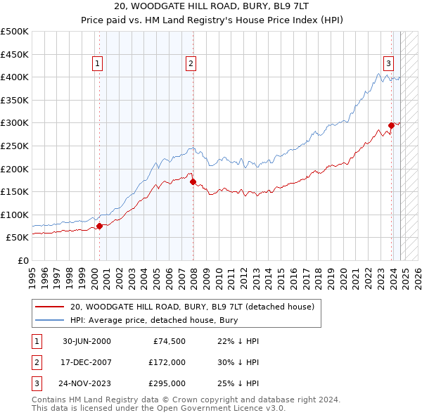 20, WOODGATE HILL ROAD, BURY, BL9 7LT: Price paid vs HM Land Registry's House Price Index