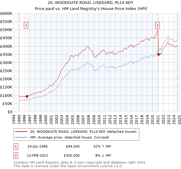 20, WOODGATE ROAD, LISKEARD, PL14 6DY: Price paid vs HM Land Registry's House Price Index