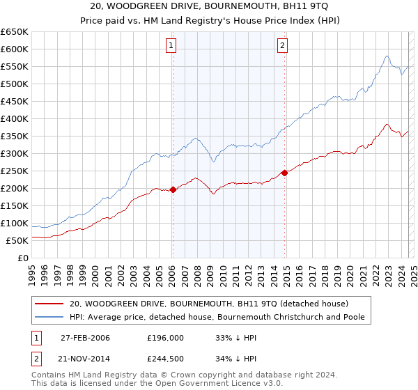 20, WOODGREEN DRIVE, BOURNEMOUTH, BH11 9TQ: Price paid vs HM Land Registry's House Price Index