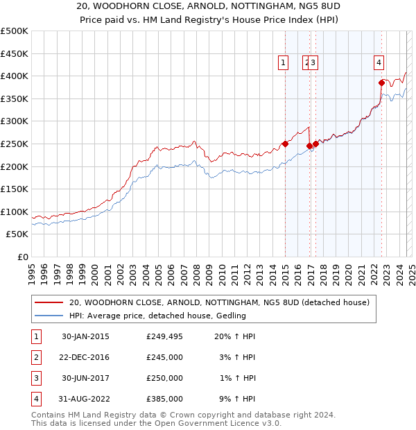 20, WOODHORN CLOSE, ARNOLD, NOTTINGHAM, NG5 8UD: Price paid vs HM Land Registry's House Price Index