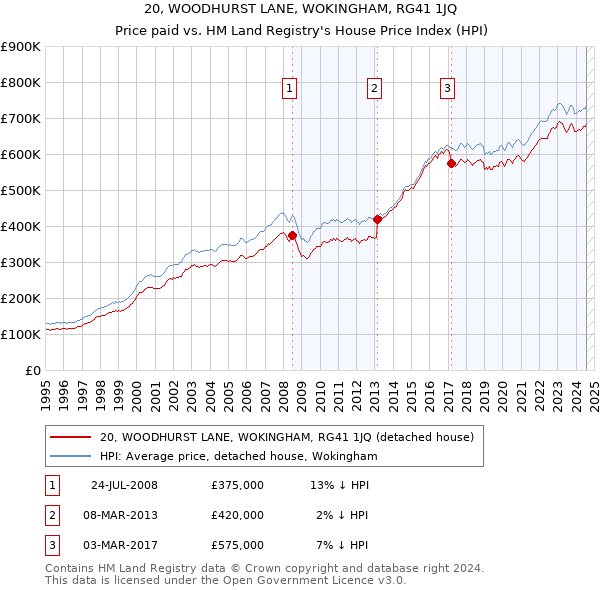 20, WOODHURST LANE, WOKINGHAM, RG41 1JQ: Price paid vs HM Land Registry's House Price Index