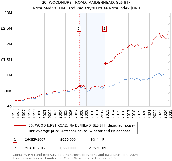 20, WOODHURST ROAD, MAIDENHEAD, SL6 8TF: Price paid vs HM Land Registry's House Price Index