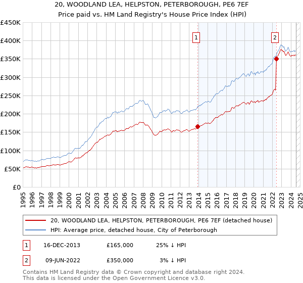 20, WOODLAND LEA, HELPSTON, PETERBOROUGH, PE6 7EF: Price paid vs HM Land Registry's House Price Index