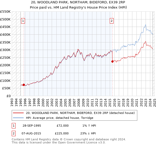 20, WOODLAND PARK, NORTHAM, BIDEFORD, EX39 2RP: Price paid vs HM Land Registry's House Price Index