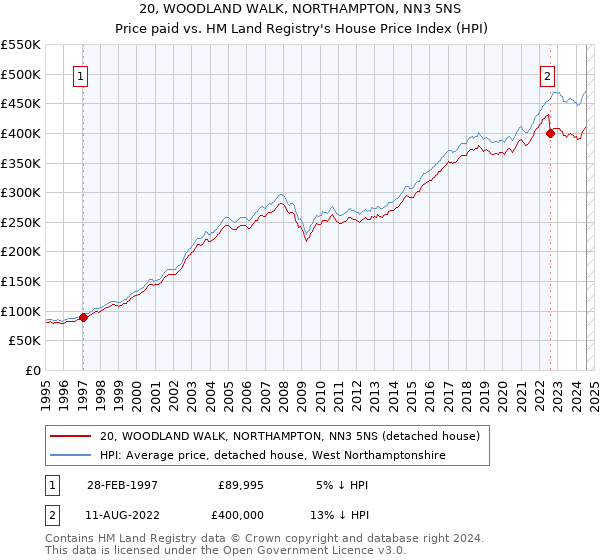 20, WOODLAND WALK, NORTHAMPTON, NN3 5NS: Price paid vs HM Land Registry's House Price Index