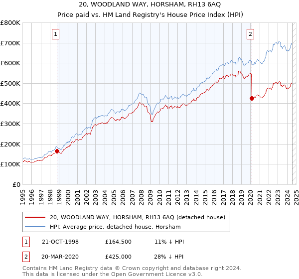 20, WOODLAND WAY, HORSHAM, RH13 6AQ: Price paid vs HM Land Registry's House Price Index