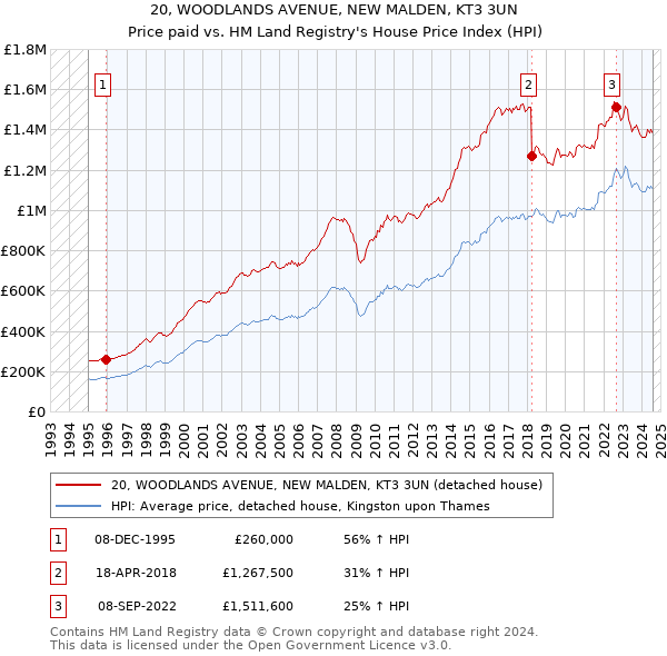 20, WOODLANDS AVENUE, NEW MALDEN, KT3 3UN: Price paid vs HM Land Registry's House Price Index