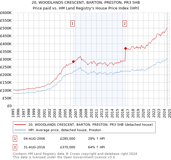 20, WOODLANDS CRESCENT, BARTON, PRESTON, PR3 5HB: Price paid vs HM Land Registry's House Price Index