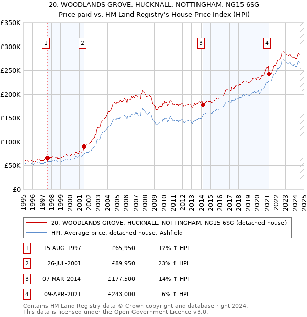 20, WOODLANDS GROVE, HUCKNALL, NOTTINGHAM, NG15 6SG: Price paid vs HM Land Registry's House Price Index