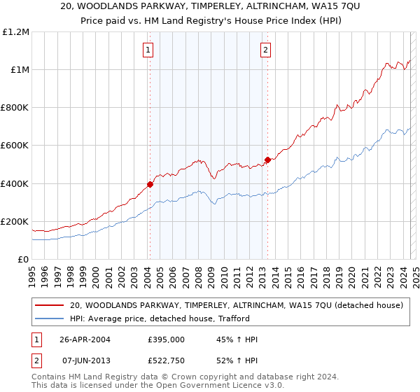 20, WOODLANDS PARKWAY, TIMPERLEY, ALTRINCHAM, WA15 7QU: Price paid vs HM Land Registry's House Price Index