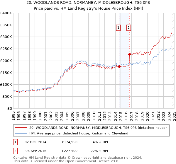 20, WOODLANDS ROAD, NORMANBY, MIDDLESBROUGH, TS6 0PS: Price paid vs HM Land Registry's House Price Index