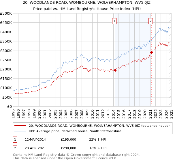 20, WOODLANDS ROAD, WOMBOURNE, WOLVERHAMPTON, WV5 0JZ: Price paid vs HM Land Registry's House Price Index