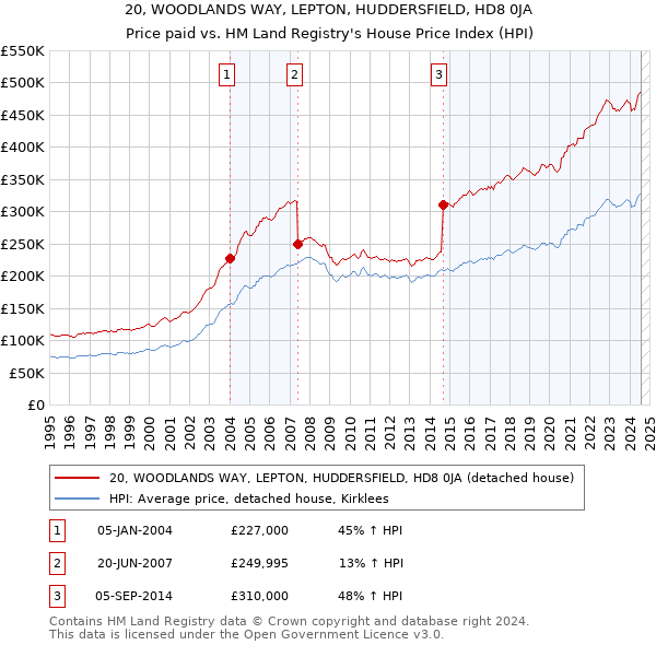 20, WOODLANDS WAY, LEPTON, HUDDERSFIELD, HD8 0JA: Price paid vs HM Land Registry's House Price Index