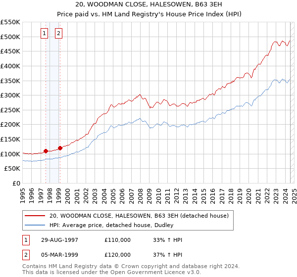 20, WOODMAN CLOSE, HALESOWEN, B63 3EH: Price paid vs HM Land Registry's House Price Index