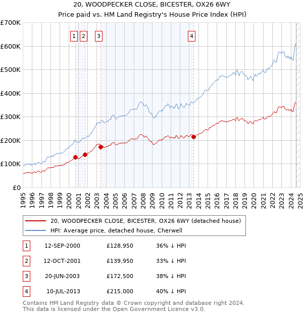 20, WOODPECKER CLOSE, BICESTER, OX26 6WY: Price paid vs HM Land Registry's House Price Index