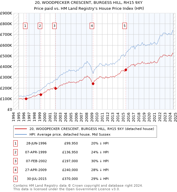 20, WOODPECKER CRESCENT, BURGESS HILL, RH15 9XY: Price paid vs HM Land Registry's House Price Index