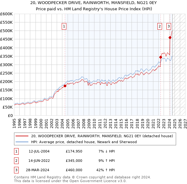 20, WOODPECKER DRIVE, RAINWORTH, MANSFIELD, NG21 0EY: Price paid vs HM Land Registry's House Price Index